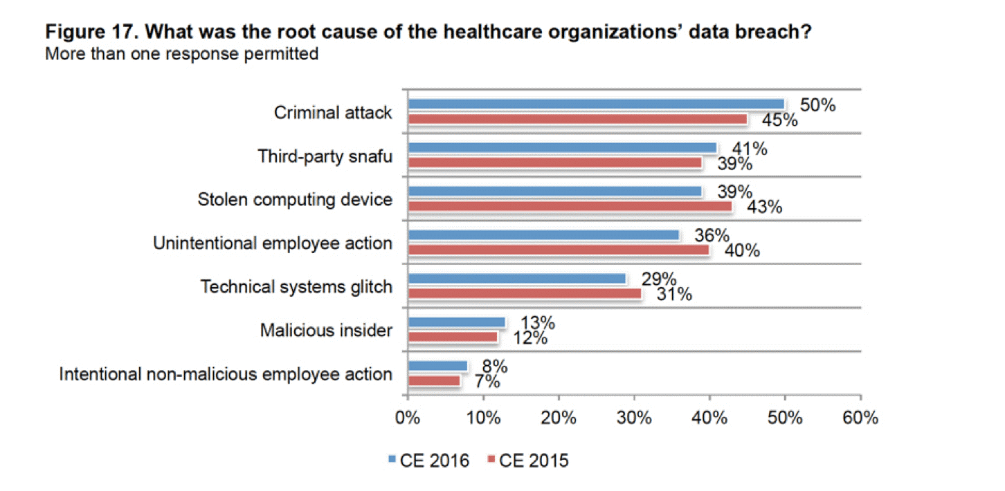 Security and Privacy Takeaways for Healthcare Data | LightEdge