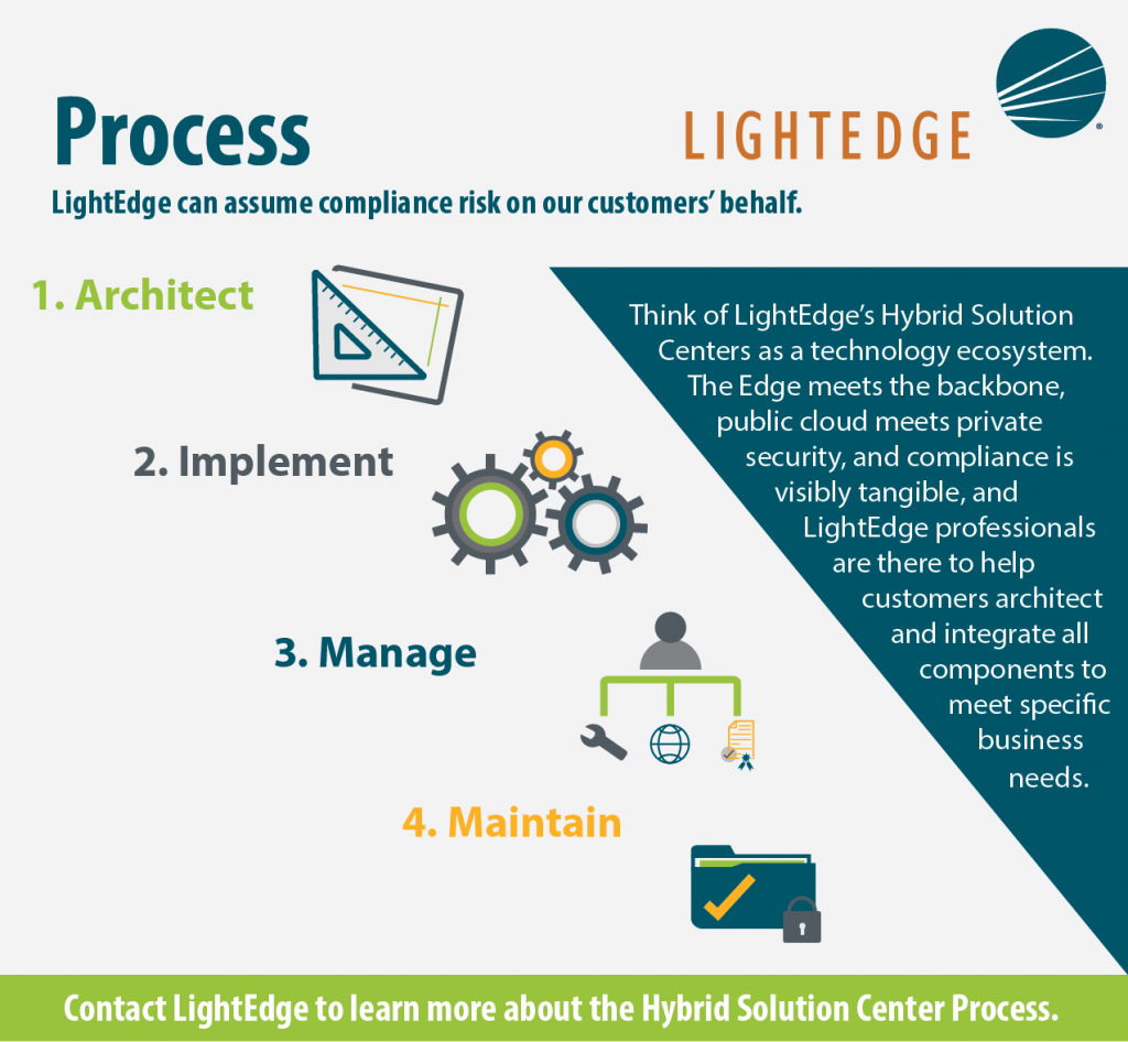 Hybrid cloud architecture, implementation, management, and maintenance. 